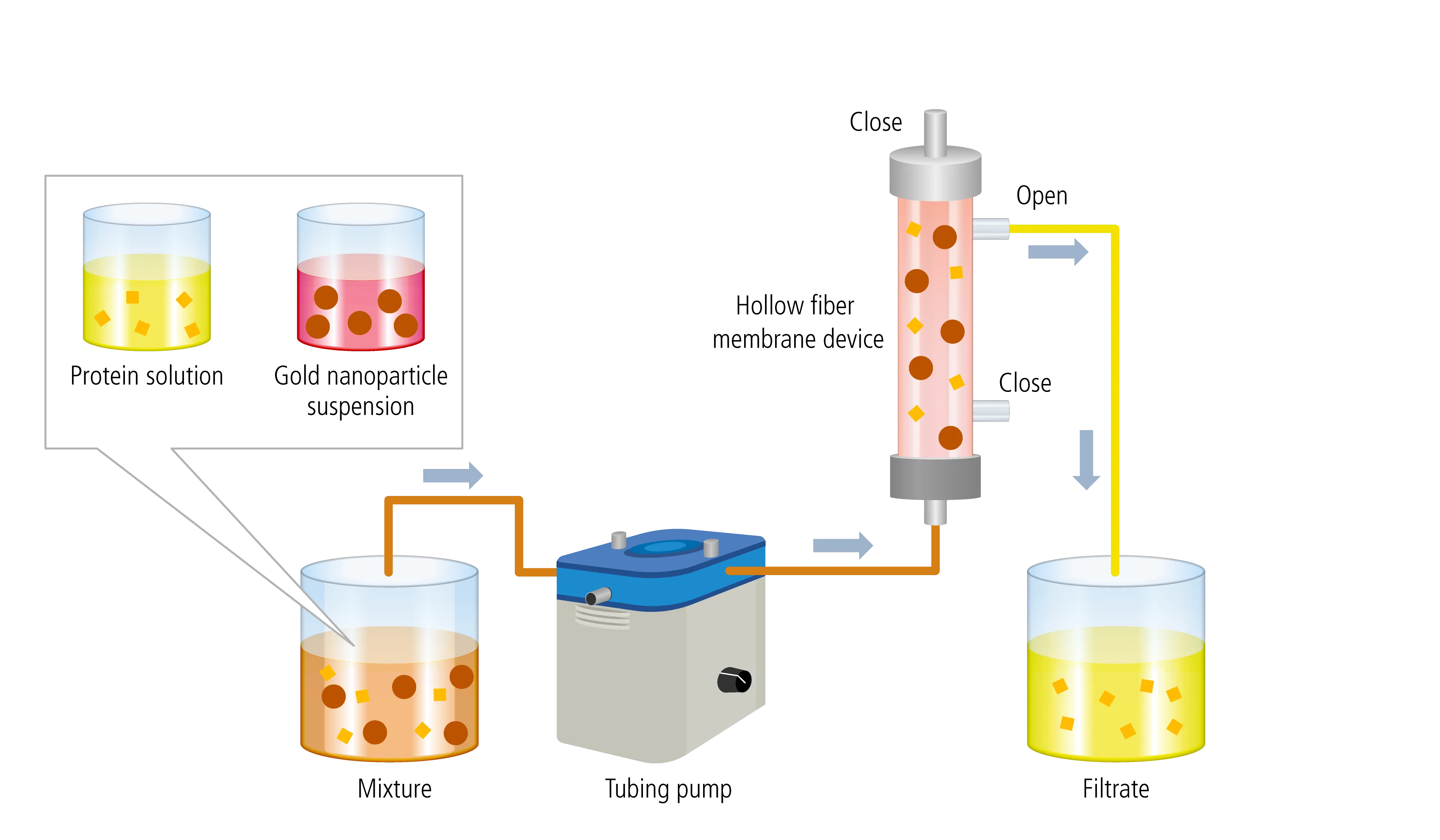 Dead-end filtration test for gold colloids