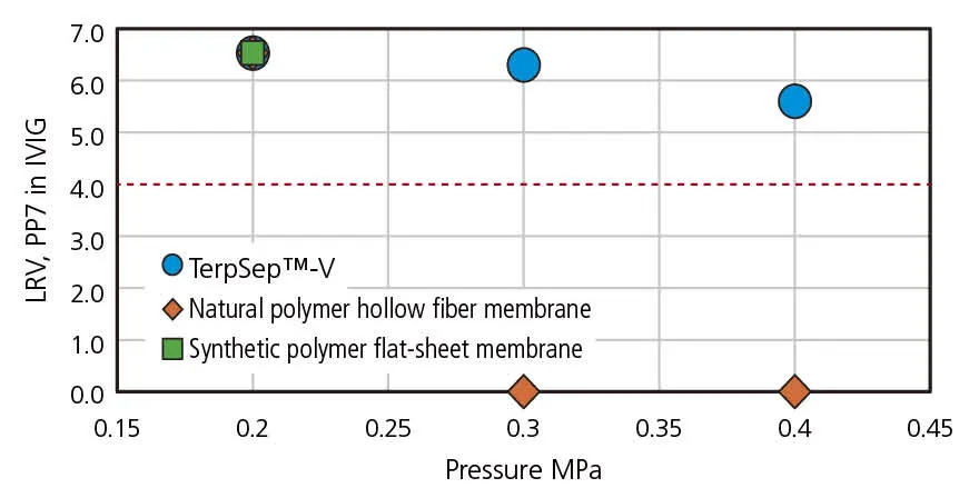 Pressure dependence