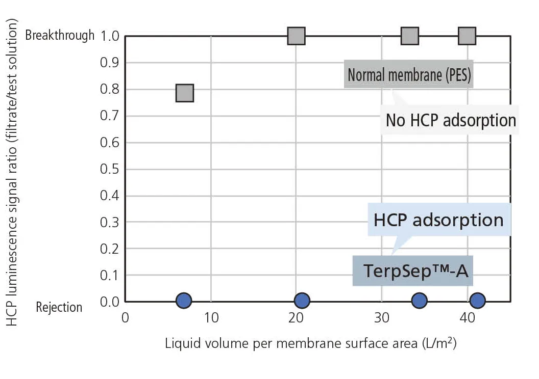 HCP (Host Cell Protein) removal