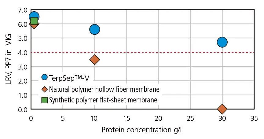 Protein concentration dependence
