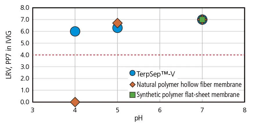 pH dependence