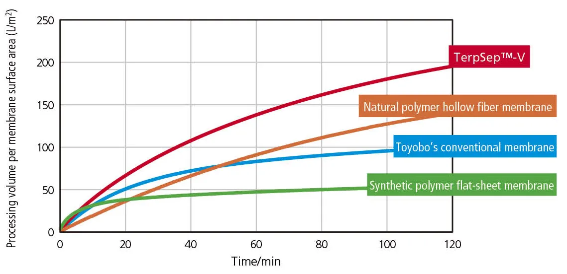 Membrane permeate Flux