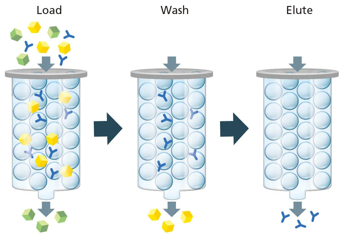 Conventional column chromatography