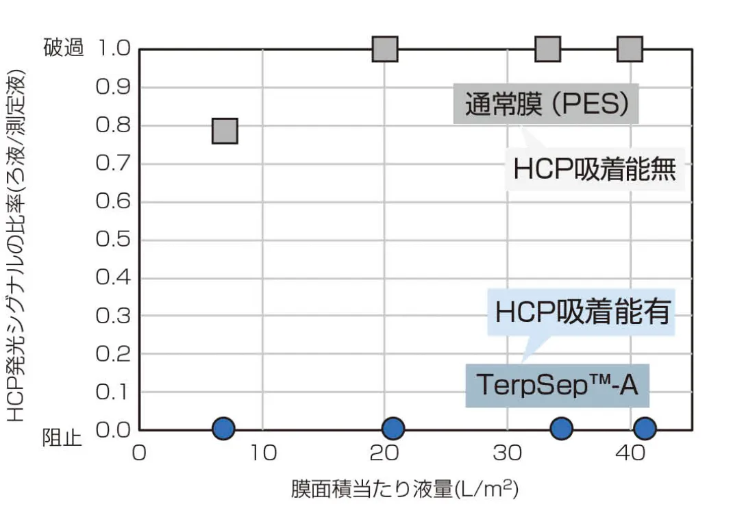 Host Cell Protein（宿主細胞由来タンパク質）